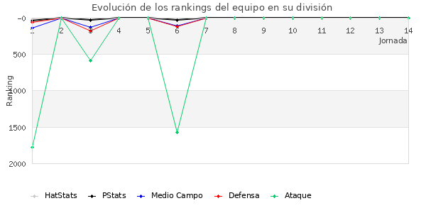 Rankings del equipo en VII