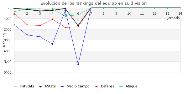 Rankings del equipo en VI