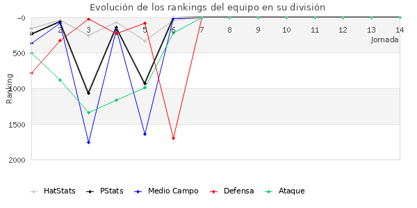 Rankings del equipo en V