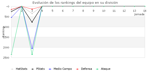 Rankings del equipo en VII