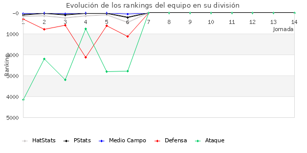 Rankings del equipo en VII