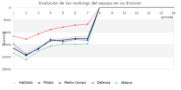 Rankings del equipo en Copa