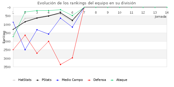 Rankings del equipo en X