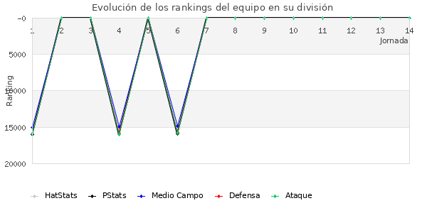 Rankings del equipo en VIII