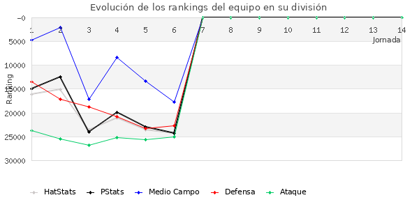 Rankings del equipo en X