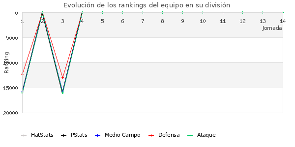 Rankings del equipo en VIII