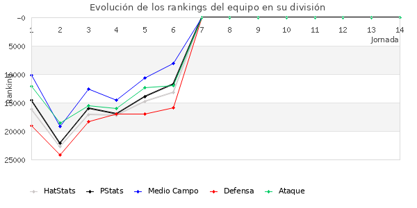 Rankings del equipo en Copa