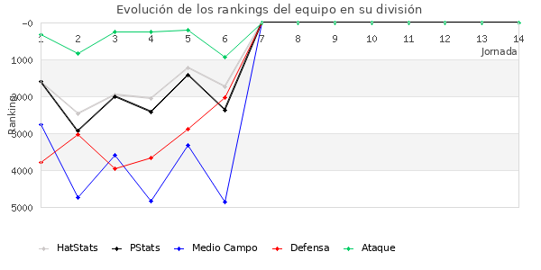 Rankings del equipo en VI