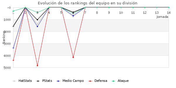 Rankings del equipo en VII