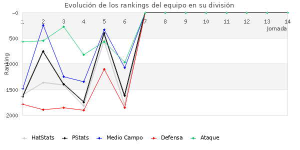 Rankings del equipo en V