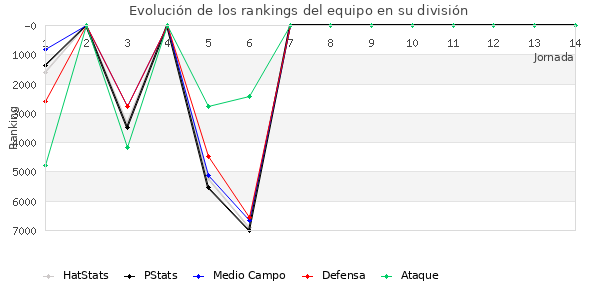 Rankings del equipo en VII