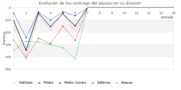 Rankings del equipo en IV