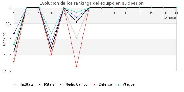 Rankings del equipo en V