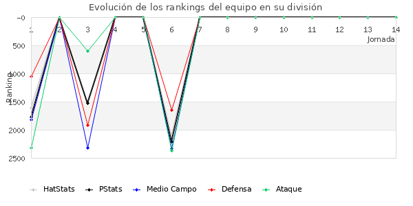 Rankings del equipo en VII