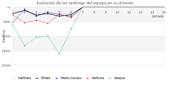 Rankings del equipo en Copa