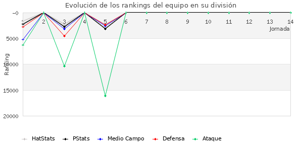 Rankings del equipo en Copa