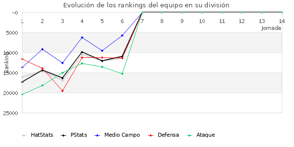 Rankings del equipo en Copa