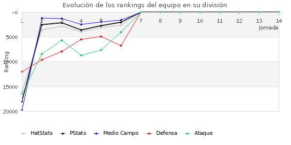 Rankings del equipo en Copa