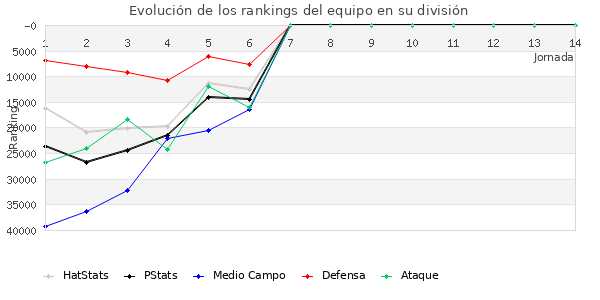 Rankings del equipo en Copa