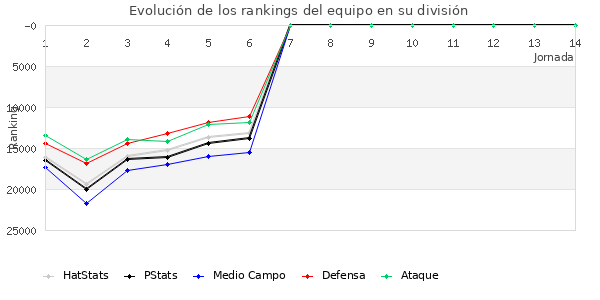 Rankings del equipo en Copa