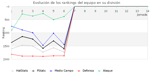 Rankings del equipo en V