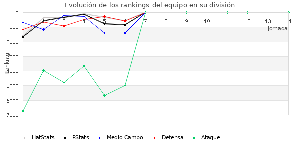 Rankings del equipo en VI