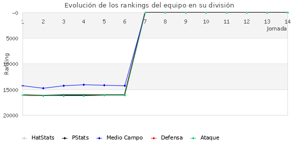 Rankings del equipo en VIII