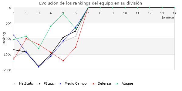 Rankings del equipo en V