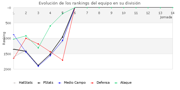 Rankings del equipo en V