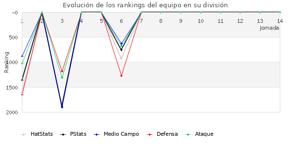 Rankings del equipo en V