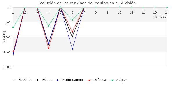 Rankings del equipo en V