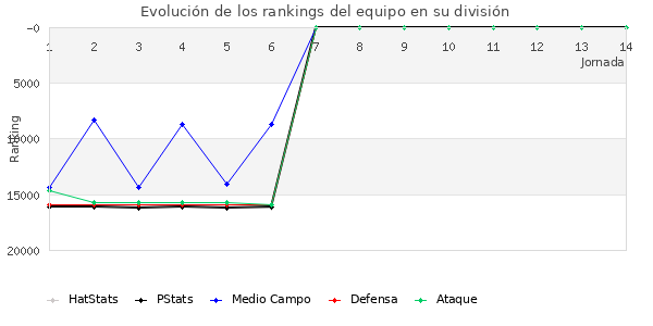 Rankings del equipo en VIII