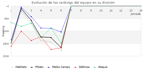 Rankings del equipo en V