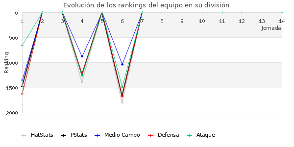 Rankings del equipo en V