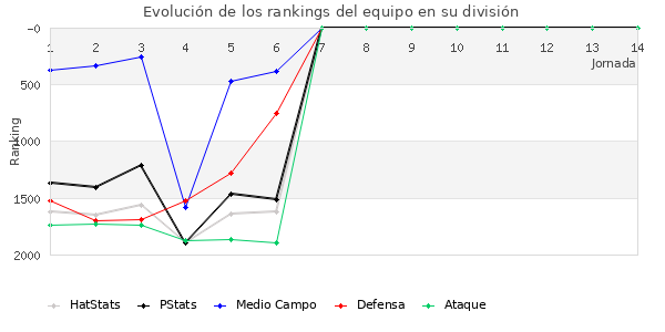 Rankings del equipo en V