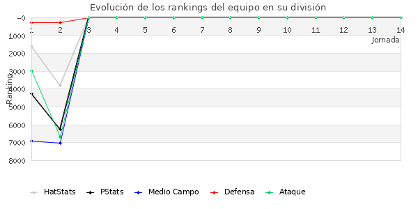 Rankings del equipo en VI