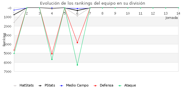 Rankings del equipo en VI