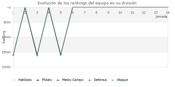 Rankings del equipo en IX