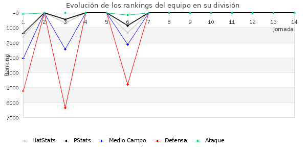 Rankings del equipo en VI