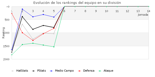 Rankings del equipo en V