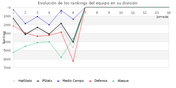 Rankings del equipo en VI