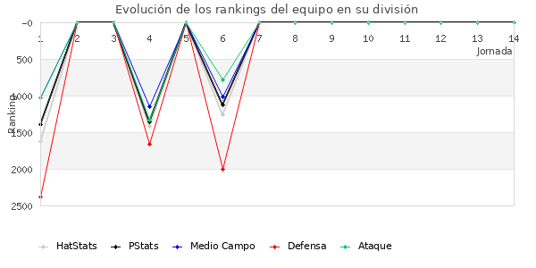 Rankings del equipo en VII