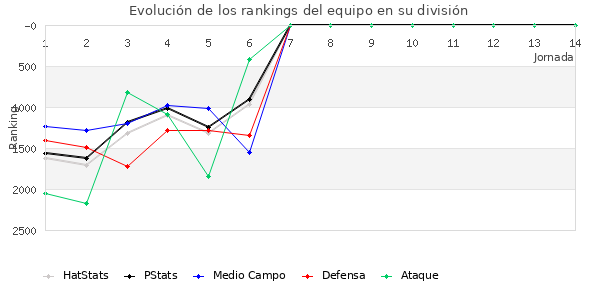 Rankings del equipo en VII