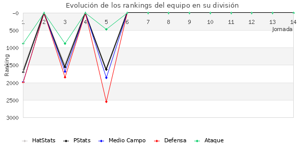 Rankings del equipo en VII