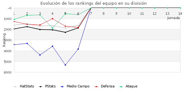 Rankings del equipo en VII