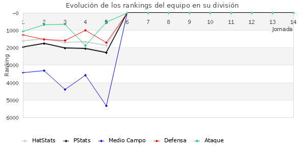 Rankings del equipo en VII