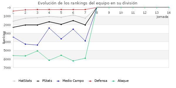 Rankings del equipo en VII