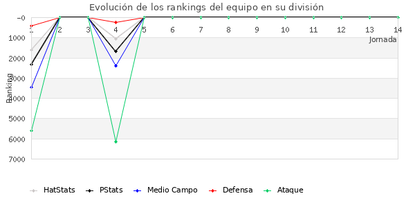 Rankings del equipo en VII