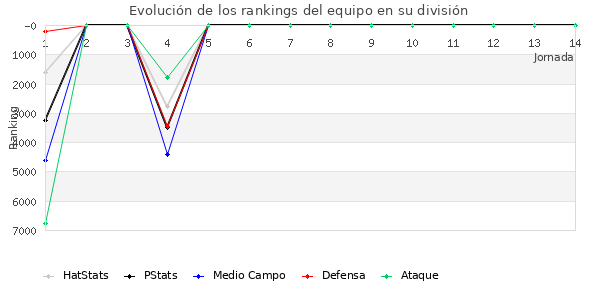 Rankings del equipo en VI