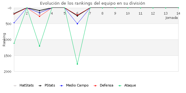 Rankings del equipo en VII